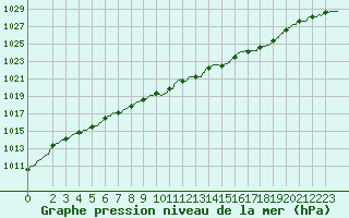 Courbe de la pression atmosphrique pour Annecy (74)