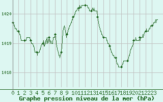 Courbe de la pression atmosphrique pour Nice (06)