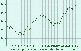 Courbe de la pression atmosphrique pour Ile Rousse (2B)