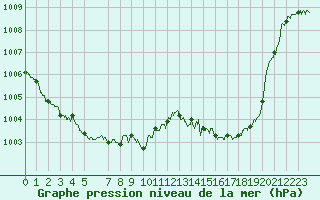 Courbe de la pression atmosphrique pour Dax (40)