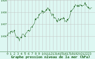 Courbe de la pression atmosphrique pour Nancy - Essey (54)