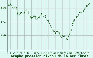 Courbe de la pression atmosphrique pour Beauvais (60)