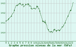 Courbe de la pression atmosphrique pour La Roche-sur-Yon (85)
