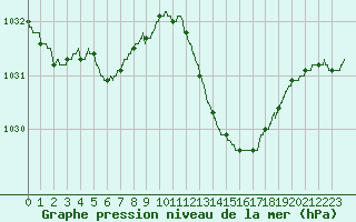 Courbe de la pression atmosphrique pour Bziers Cap d