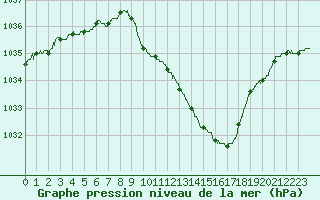 Courbe de la pression atmosphrique pour Brive-Souillac (19)