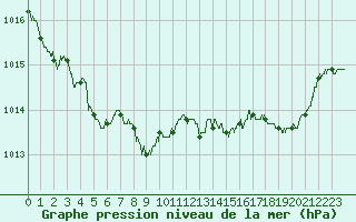 Courbe de la pression atmosphrique pour Blois (41)