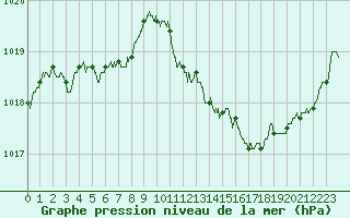 Courbe de la pression atmosphrique pour Bziers Cap d