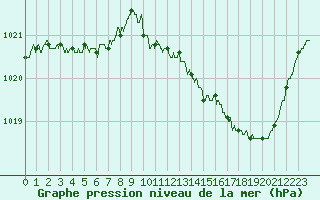 Courbe de la pression atmosphrique pour Valence (26)
