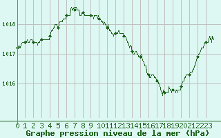 Courbe de la pression atmosphrique pour Dijon / Longvic (21)