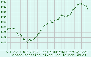 Courbe de la pression atmosphrique pour Orange (84)