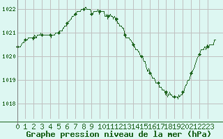 Courbe de la pression atmosphrique pour Dijon / Longvic (21)