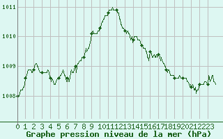 Courbe de la pression atmosphrique pour Calais / Marck (62)
