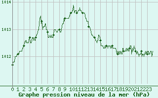 Courbe de la pression atmosphrique pour Dieppe (76)