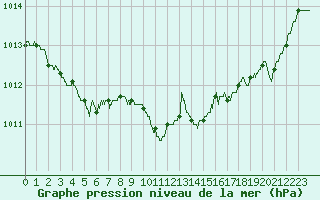Courbe de la pression atmosphrique pour Cazaux (33)