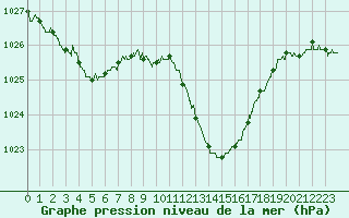 Courbe de la pression atmosphrique pour Millau - Soulobres (12)