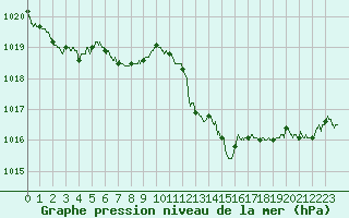 Courbe de la pression atmosphrique pour Ile d