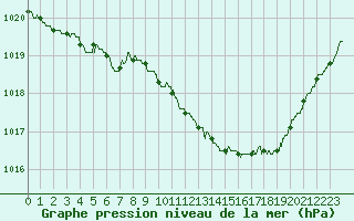 Courbe de la pression atmosphrique pour Saint-Dizier (52)