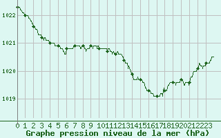 Courbe de la pression atmosphrique pour Cazaux (33)