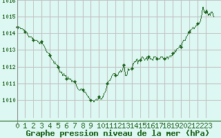 Courbe de la pression atmosphrique pour Auch (32)