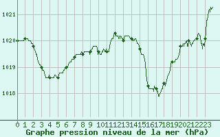 Courbe de la pression atmosphrique pour Ile Rousse (2B)