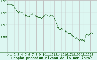 Courbe de la pression atmosphrique pour Solenzara - Base arienne (2B)