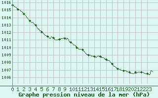 Courbe de la pression atmosphrique pour Villacoublay (78)