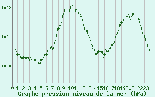 Courbe de la pression atmosphrique pour Hyres (83)