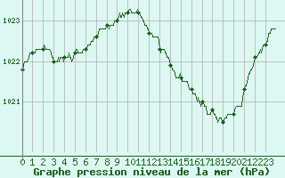 Courbe de la pression atmosphrique pour Angers-Beaucouz (49)