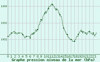 Courbe de la pression atmosphrique pour Biscarrosse (40)