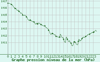 Courbe de la pression atmosphrique pour Nancy - Essey (54)