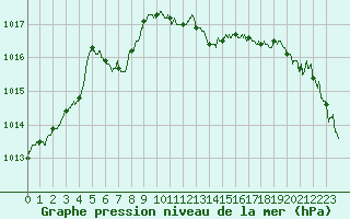 Courbe de la pression atmosphrique pour Bastia (2B)