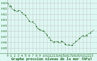 Courbe de la pression atmosphrique pour Le Talut - Belle-Ile (56)