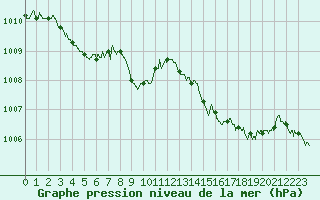 Courbe de la pression atmosphrique pour Paris - Montsouris (75)