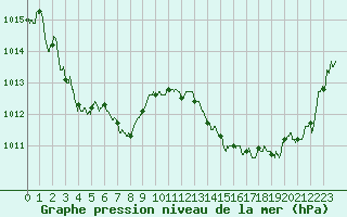 Courbe de la pression atmosphrique pour Ste (34)