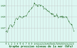 Courbe de la pression atmosphrique pour Quimper (29)
