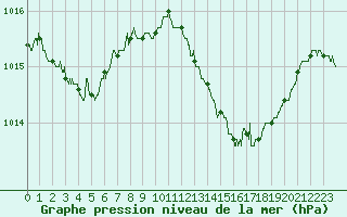 Courbe de la pression atmosphrique pour Cap Pertusato (2A)