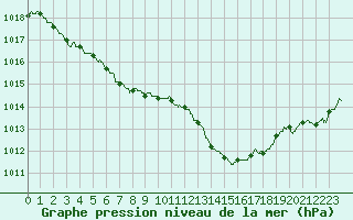 Courbe de la pression atmosphrique pour Landivisiau (29)