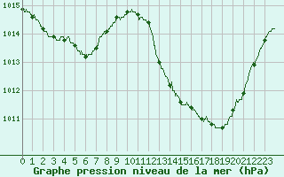 Courbe de la pression atmosphrique pour Perpignan (66)