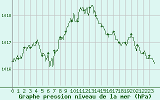 Courbe de la pression atmosphrique pour Caen (14)