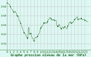 Courbe de la pression atmosphrique pour Cherbourg (50)