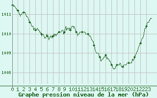 Courbe de la pression atmosphrique pour Niort (79)