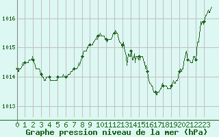 Courbe de la pression atmosphrique pour Pointe de Socoa (64)