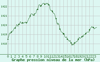 Courbe de la pression atmosphrique pour Alenon (61)