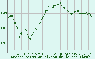 Courbe de la pression atmosphrique pour Le Talut - Belle-Ile (56)