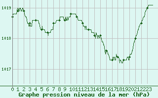 Courbe de la pression atmosphrique pour Abbeville (80)