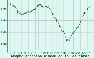 Courbe de la pression atmosphrique pour Montpellier (34)