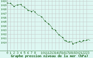 Courbe de la pression atmosphrique pour Luxeuil (70)
