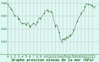 Courbe de la pression atmosphrique pour Hyres (83)