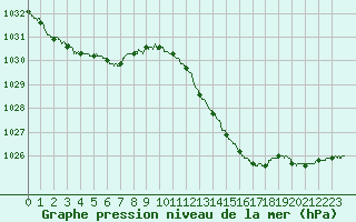 Courbe de la pression atmosphrique pour Mcon (71)