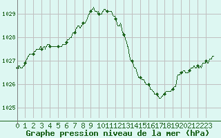 Courbe de la pression atmosphrique pour Angers-Marc (49)